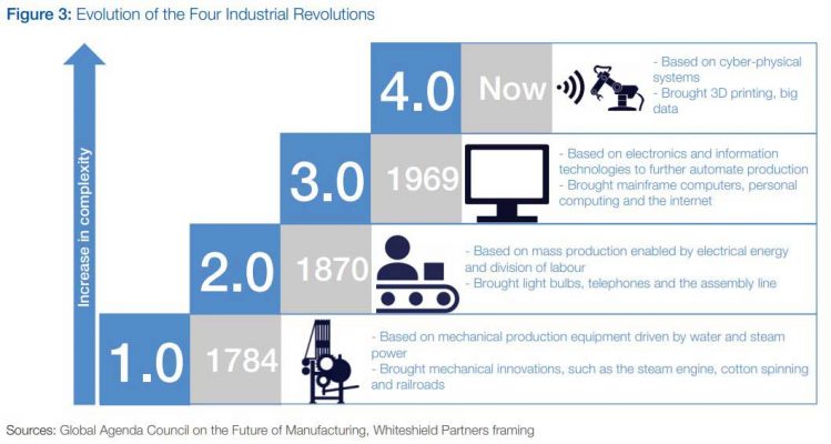 four industrial revolutions